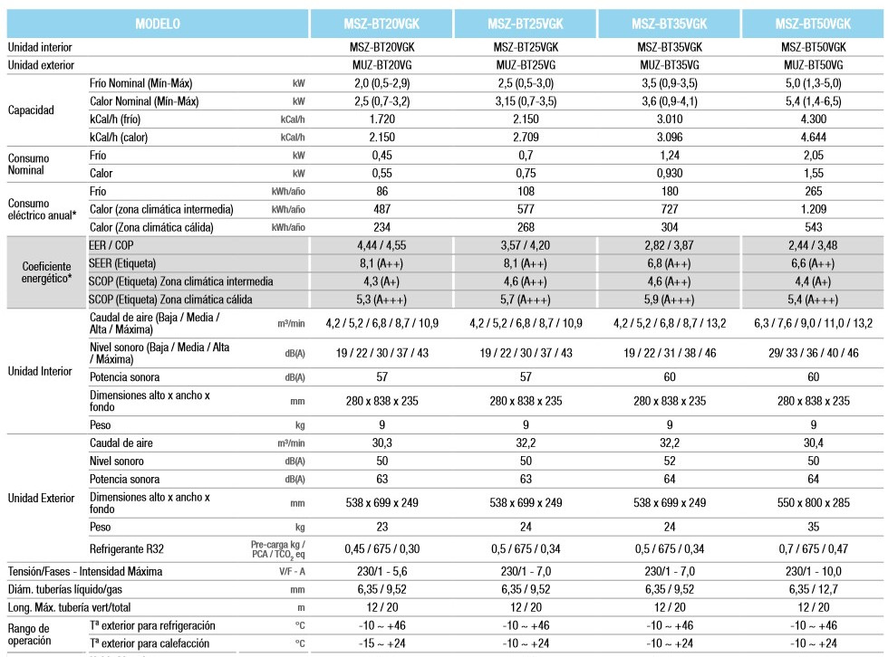 Especificaciones Técnicas de la Multisplit Unidad Interior MITSUBISHI MSZ BT 20 VGK WIFI